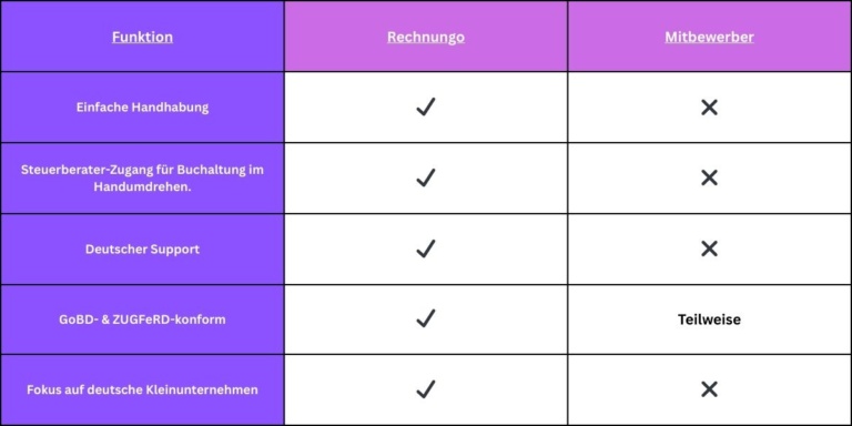 Vergleichstabelle zwischen "Rechnungo" und einem "Mitbewerber". Die Tabelle zeigt sechs Funktionen: 1. Einfache Handhabung (Rechnungo: ✓, Mitbewerber: ✗), 2. Steuerberater-Zugang für Buchhaltung im Handumdrehen (Rechnungo: ✓, Mitbewerber: ✗), 3. Deutscher Support (Rechnungo: ✓, Mitbewerber: ✗), 4. GoBD- & ZUGFeRD-konform (Rechnungo: ✓, Mitbewerber: Teilweise), 5. Fokus auf deutsche Kleinunternehmen (Rechnungo: ✓, Mitbewerber: ✗). Die Spalten sind farblich unterlegt: Funktionen in Lila, Rechnungo in Rosa, Mitbewerber ebenfalls in Rosa.
