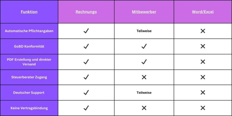 Vergleichstabelle von Rechnungo mit Mitbewerbern und Word/Excel: Rechnungo bietet durchgehend Vorteile wie automatische Pflichtangaben, GoBD-Konformität, PDF-Erstellung mit Versand, Steuerberater-Zugang, deutschen Support und keine Vertragsbindung. Mitbewerber bieten einige Funktionen nur teilweise, Word/Excel schneidet in allen Punkten schlechter ab