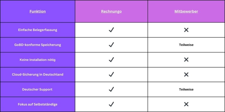 „Vergleichstabelle zwischen Rechnungo und Mitbewerbern: Rechnungo bietet einfache Belegerfassung, GoBD-konforme Speicherung, keine Installation, Cloud-Sicherung in Deutschland, deutschen Support und Fokus auf Selbstständige – bei Mitbewerbern teilweise oder nicht vorhanden.“