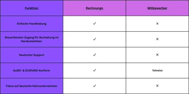 Vergleichstabelle zwischen "Rechnungo" und einem "Mitbewerber". Die Tabelle zeigt sechs Funktionen: 1. Einfache Handhabung (Rechnungo: ✓, Mitbewerber: ✗), 2. Steuerberater-Zugang für Buchhaltung im Handumdrehen (Rechnungo: ✓, Mitbewerber: ✗), 3. Deutscher Support (Rechnungo: ✓, Mitbewerber: ✗), 4. GoBD- & ZUGFeRD-konform (Rechnungo: ✓, Mitbewerber: Teilweise), 5. Fokus auf deutsche Kleinunternehmen (Rechnungo: ✓, Mitbewerber: ✗). Die Spalten sind farblich unterlegt: Funktionen in Lila, Rechnungo in Rosa, Mitbewerber ebenfalls in Rosa.